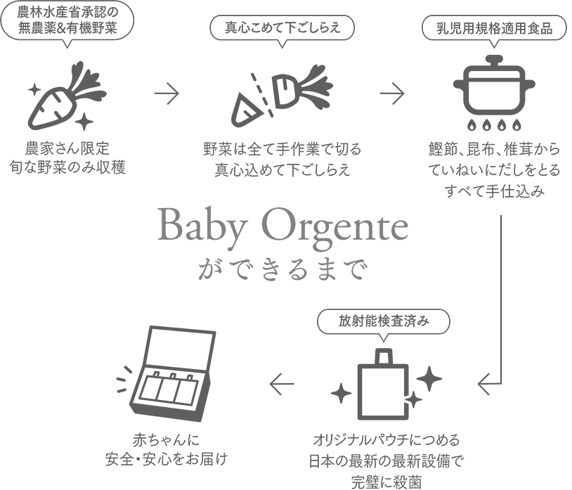 Baby Orgente | 無添加 手作りの離乳食 オーガニックベビーフード 初期から後期まで